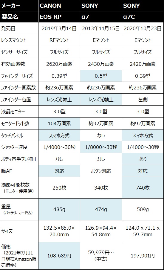 EOS RPとα7、7cのスペック比較