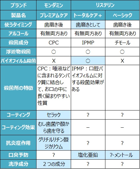 モンダミンとリステリンの比較表