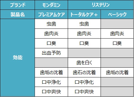 モンダミンとリステリン２種の効能比較