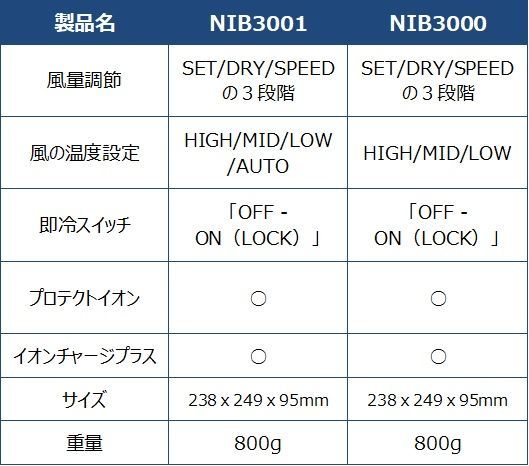 NIB3001とNIB3000のスペック表