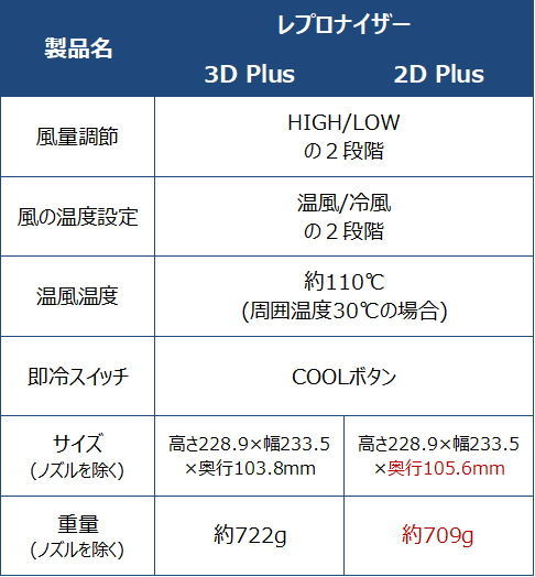 リュミエリーナ（LUMIELINA）のレプロナイザー 3D Plus 2D Plusスペック表