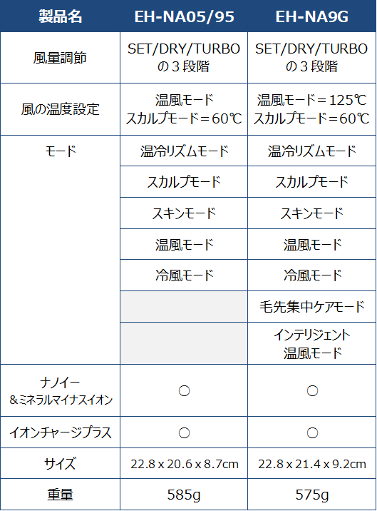 EH-NA05（NA95）とEH-NA9Gのスペック比較表