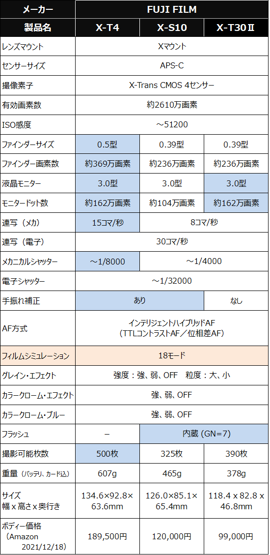 X-T4、X-S10、X-T30Ⅱスペック比較表