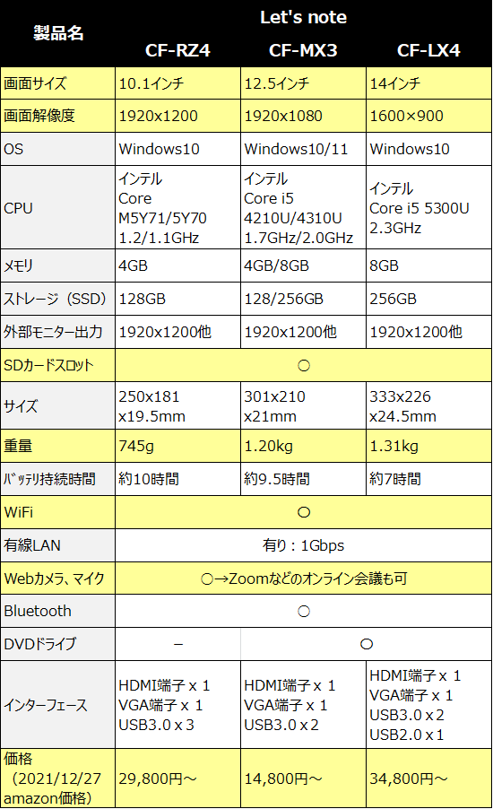 CF-RZ4、MX3、LX4のスペック比較
