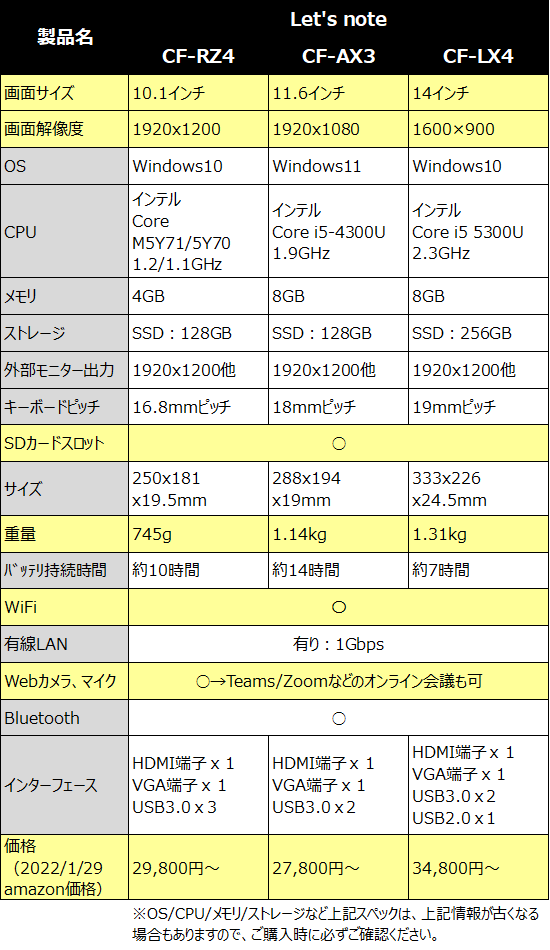 レッツノート CF-RZ4、CF-AX3、CF-LX4 スペック比較表