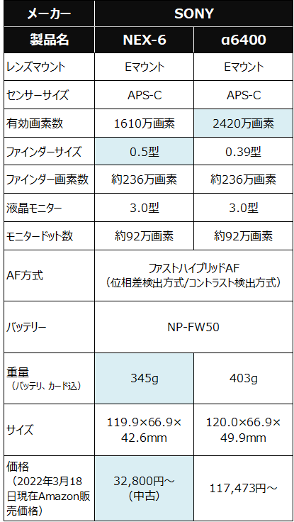 SONY α NEX-6 とα6400スペック比較