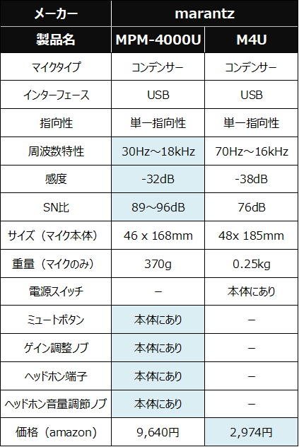 マランツのマイク MPM-4000UとM4Uの比較