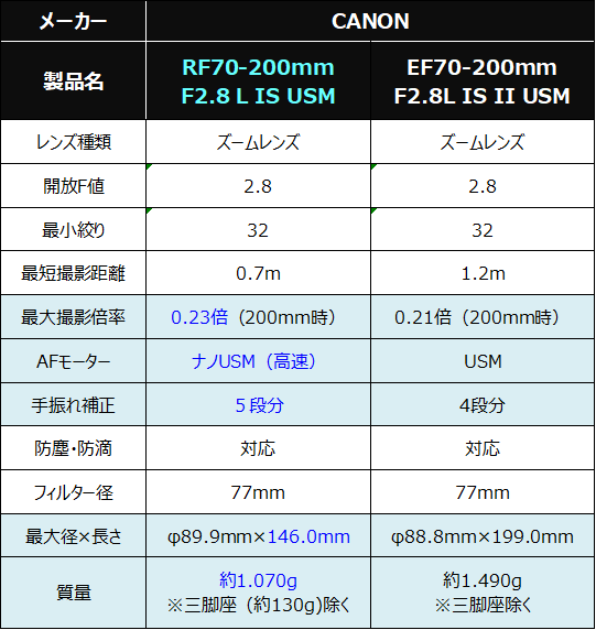 『RF70-200mm F2.8 L IS USM』と『EF24-70mm F2.8L II USM』スペック比較