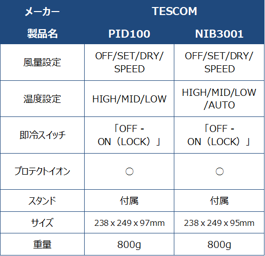 テスコム『PID100』と『NIB3001』のスペック