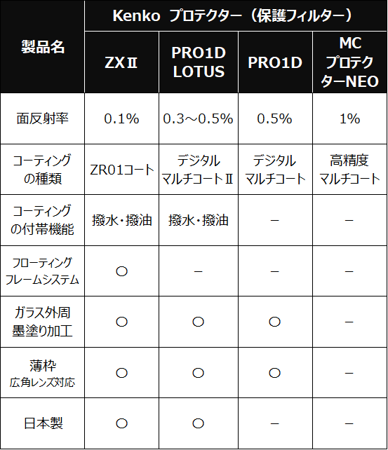 Kenkoのプロテクターのスペック比較