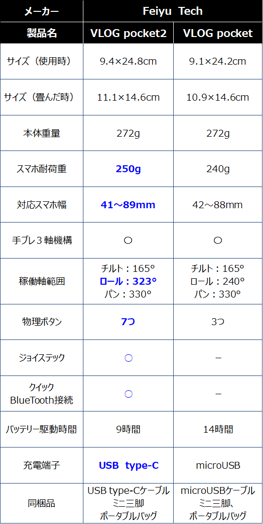 レビュー】FeiyuTech VLOG pocket2は、おすすめのスマホ用ジンバル 