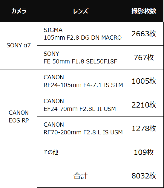 撮影枚数まとめ