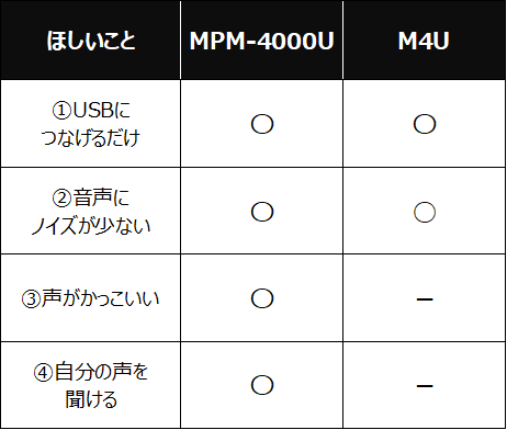 『マランツプロ　MPM-4000U』『マランツプロ　M4U』比較表