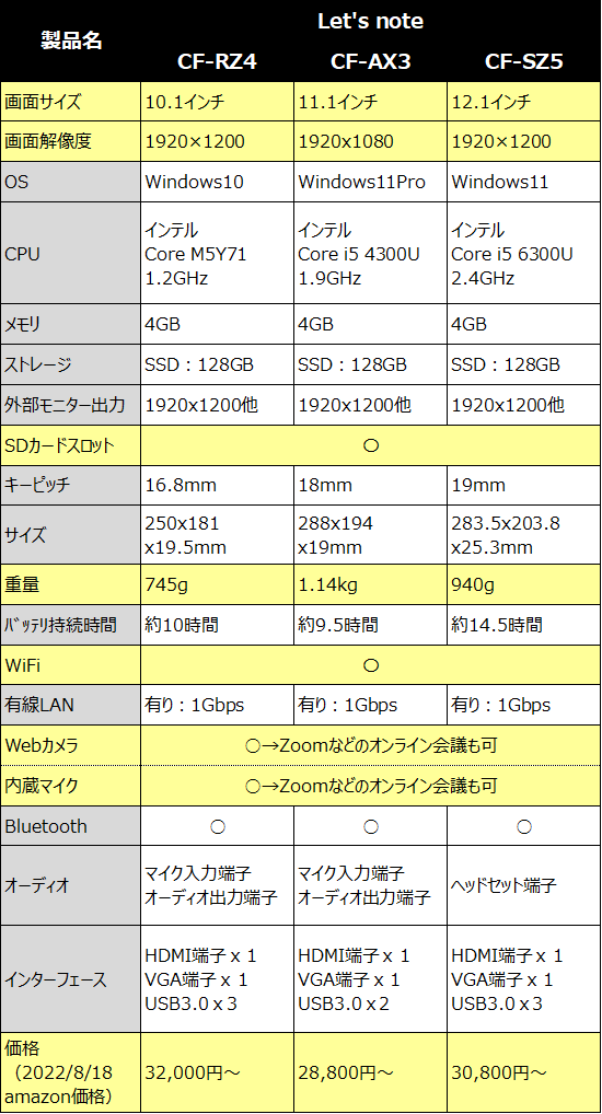 CF-RZ4、AX3、SZ5のスペック比較表