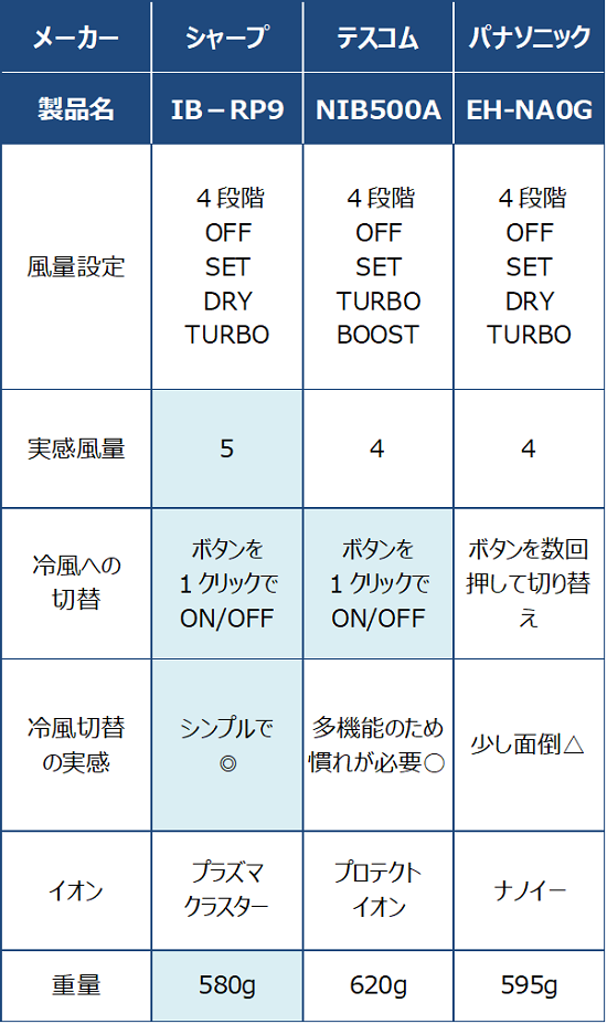 シャープ IB-RP9/テスコム NIB500A/パナソニック EH-NA0G 比較表