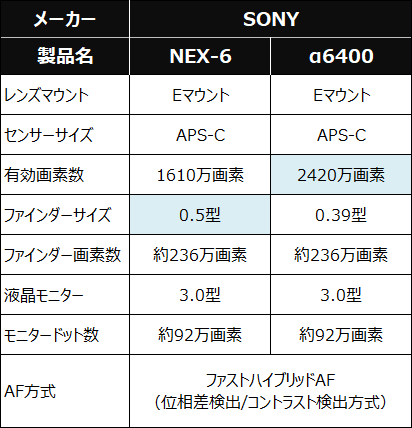 スペック表：NEX-6とα6400の比較