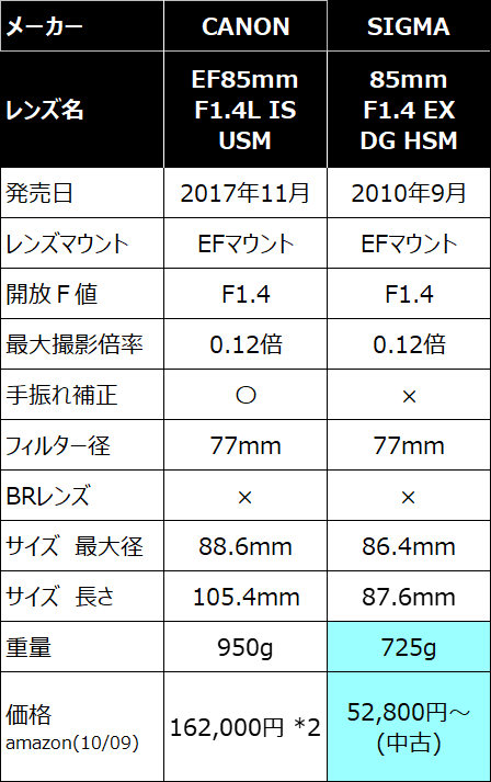 EF85mm F1.4L IS USMとシグマ85mm F1.4EX DG HSMの比較