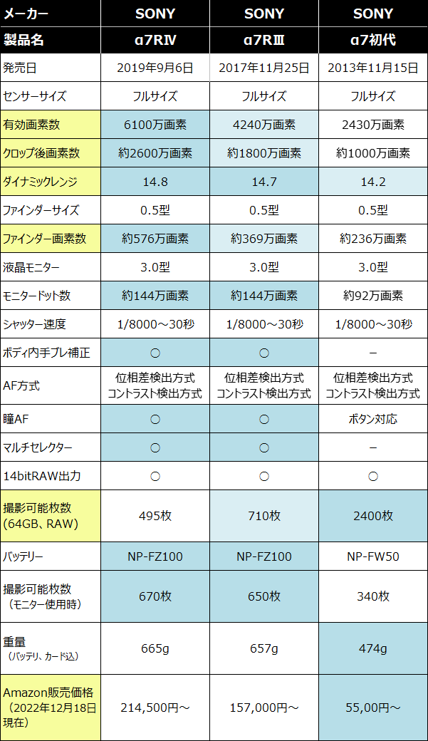 α7RⅢ、α7RⅣ、α7初代のスペック比較表