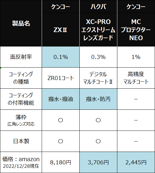 プロテクター スペック比較表