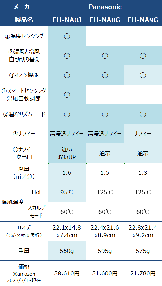 Panasonicナノイードライヤー比較表