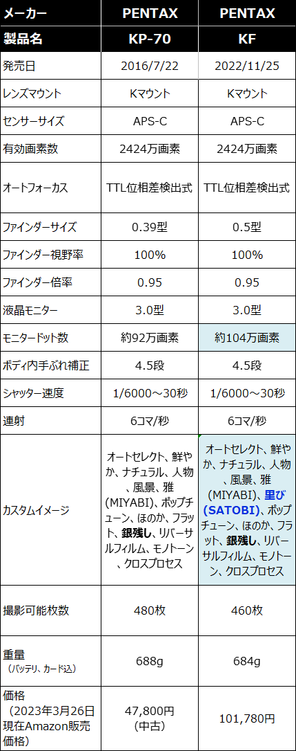 『PENTAX KP-70』、『PENTAX KF』スペック比較表