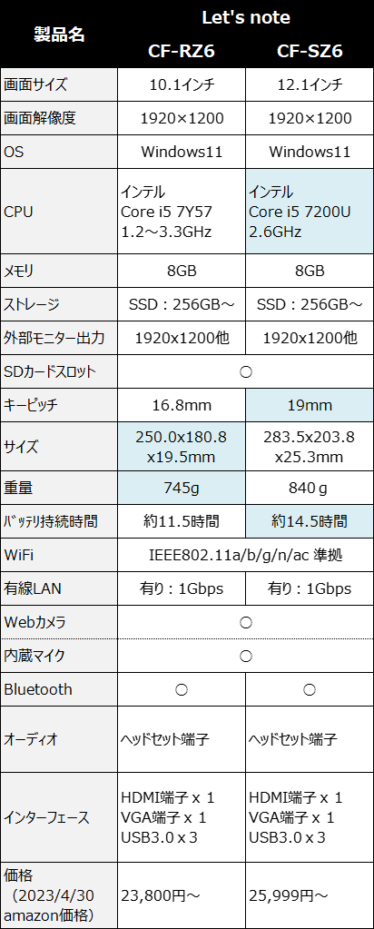 CF-RZ6とCF-SZ6のスペック表