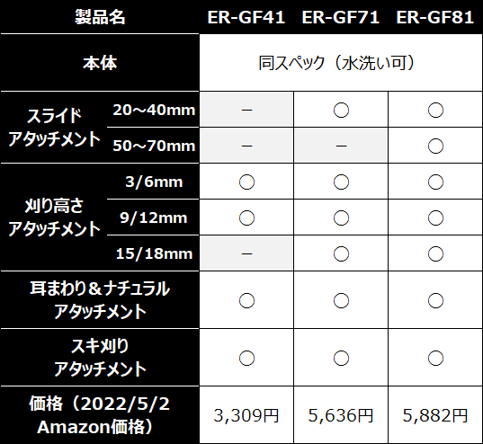 ER-GF41/GF71/GF81の比較表