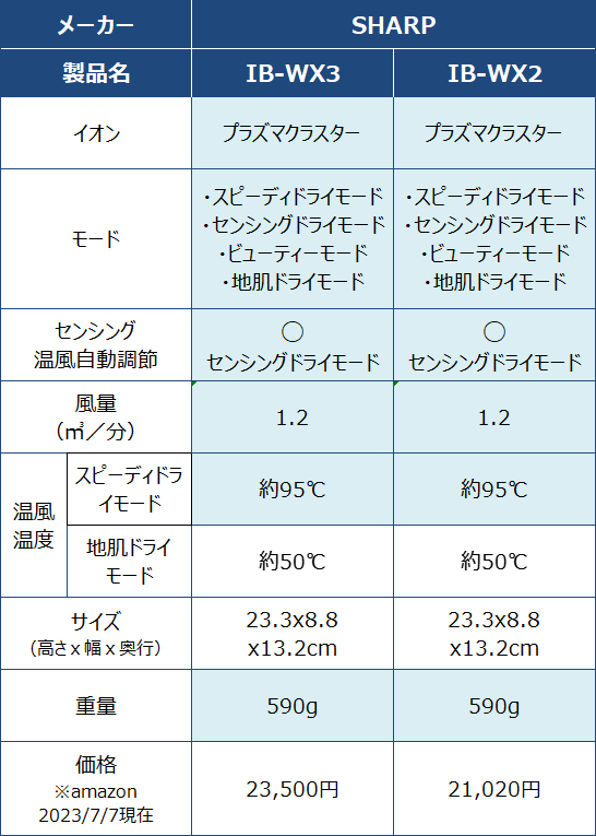 『SHARP IB-WX3』と『SHARP IB-WX2』のスペック比較表