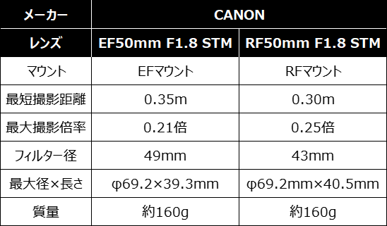 EF／RF50mm F1.8 STMスペック比較