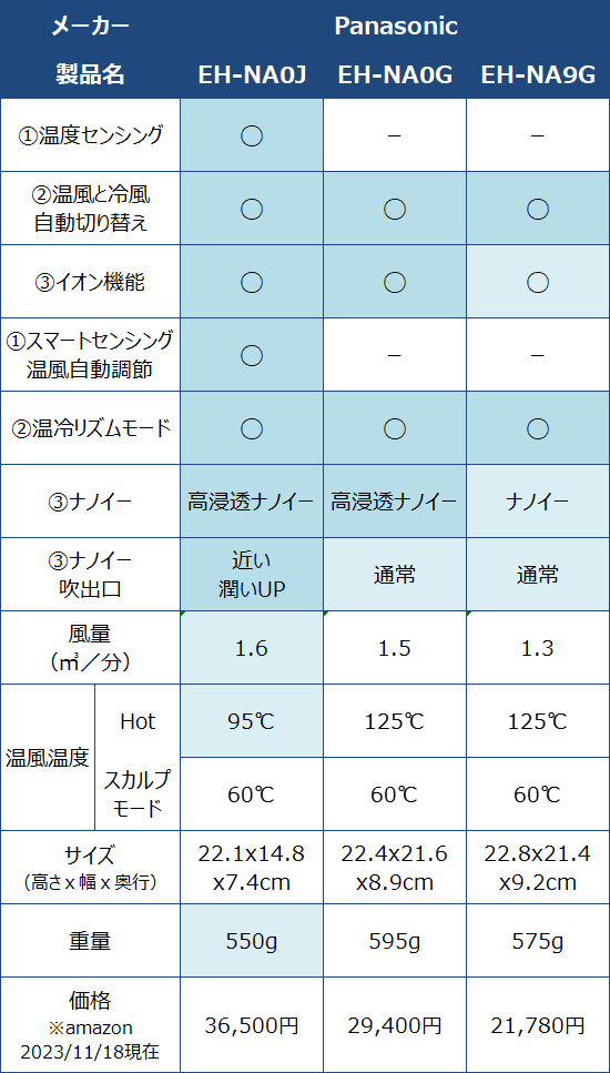 『EH-NA0J』、『EH-NA0G』『EH-NA9G』