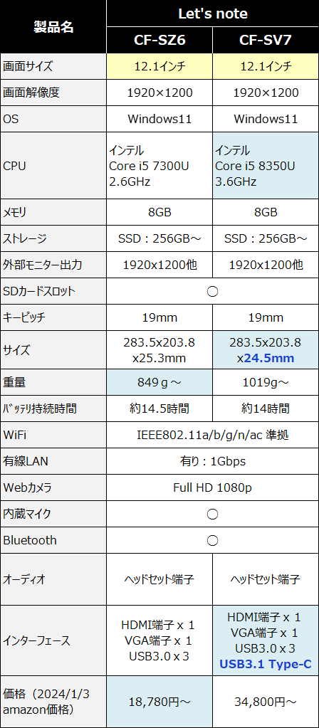 『CF-SZ6』と『CF-SV7』のスペック比較表