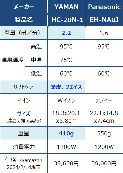 レビュー】ヤーマンリフトドライヤー LIFT Dryer HC-20N-1 美顔器
