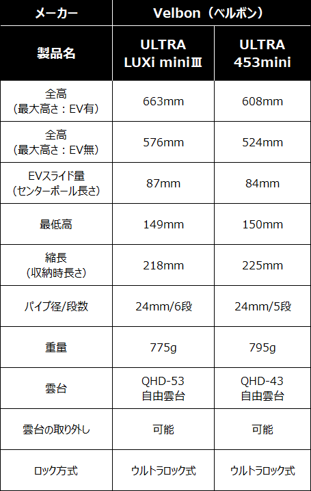 ベルボン ULTRA LUXi mini III、ULTRA 453miniのスペック