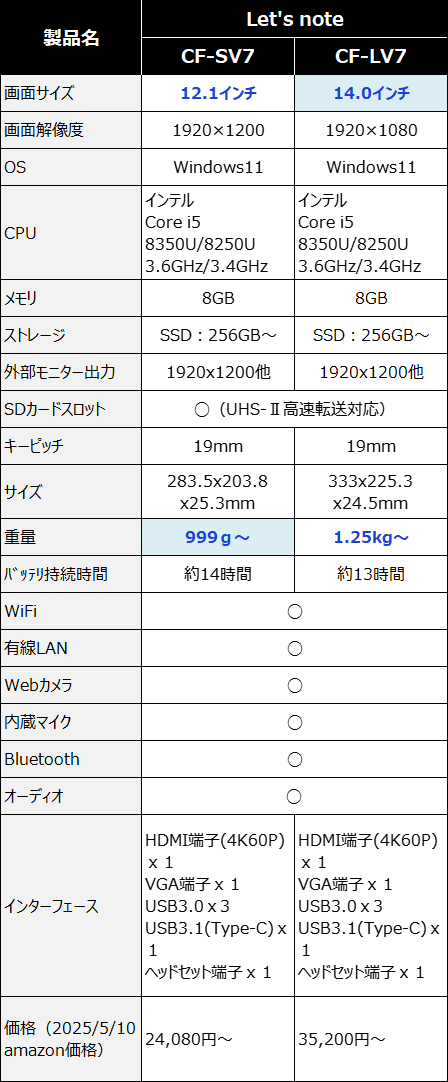『CF-SV7』と『CF-LV7』のスペック