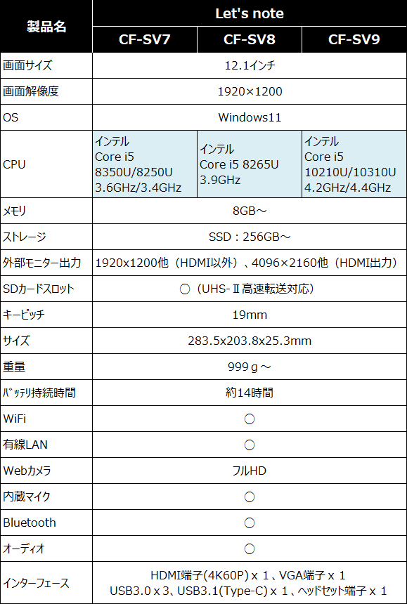 CF-SV7/8/9のスペック比較