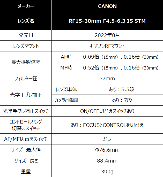 『CANON RF15-30mm F4.5-6.3 IS STM』レンズスペック