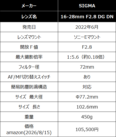 『SIGMA 16-28mm F2.8 DG DN』スペック表