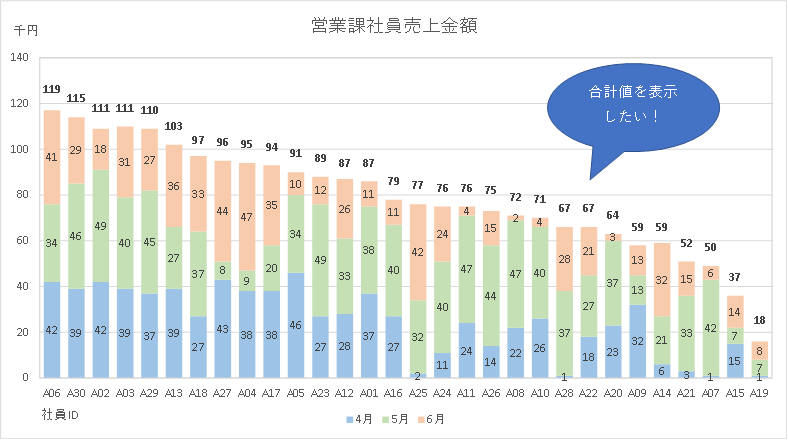 Excel グラフ 積み上げ縦棒にラベルで合計値を表示したい エクセルがともだち