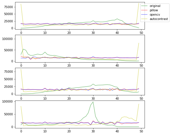 Pillowのequalize Autocontrastとopencvのequalizehistの比較 Imind Developers Blog
