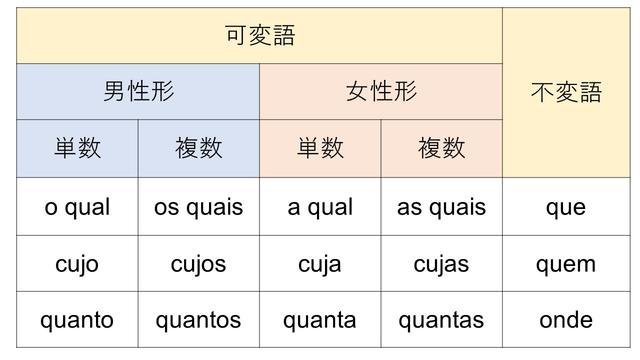 関係代名詞：可変語、不変語別