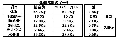 スーパーの仕事は 体脂肪の燃焼に有効でした 消費した運動強度 メッツ は3 2メッツ相当 まねき猫の部屋