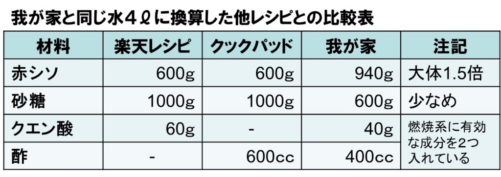 我が家の濃い赤シソジュースレシピを等量の水で比較してみた