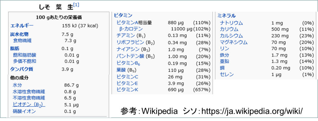 赤シソの有効成分と期待効果