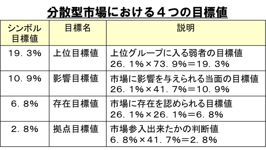 クープマンの目標値－分散型市場における４つの目標値