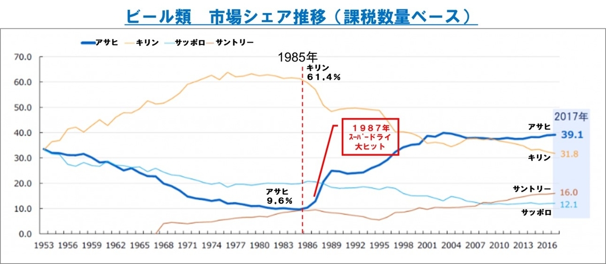 クープマンの目標値－ビールの市場シェアの推移