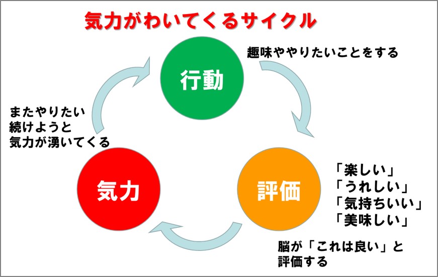気力がわいてくるサイクルで大切なのは「うれしい」などの気持ち