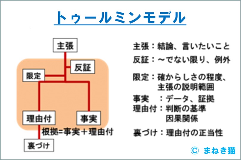 トゥールミンモデル
