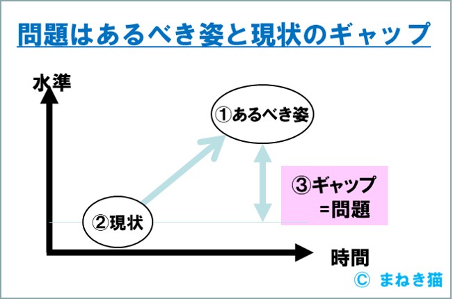 問題はあるべき姿と現状のギャップ