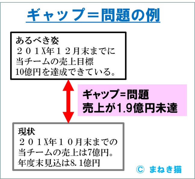 問題のギャップの例　売上未達