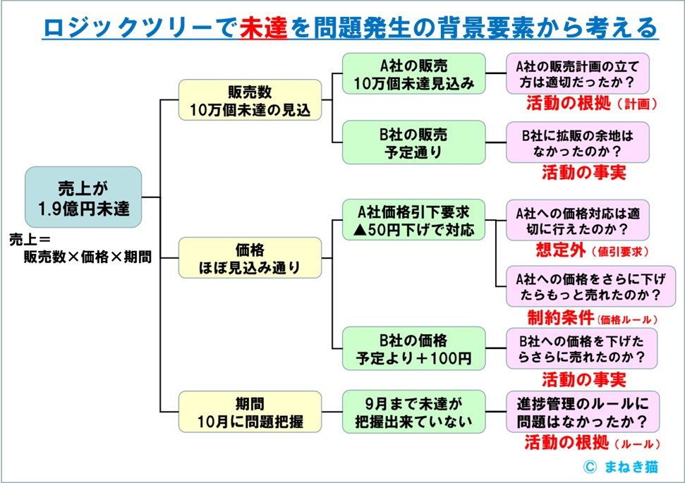 問題発生の背景をロジックツリーで分析する